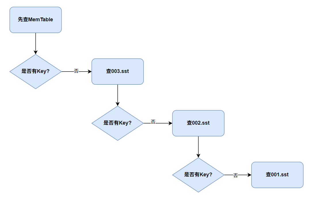 图2 查找流程示例