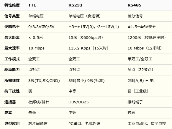 图2 RS232/RS485/TTL对比