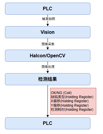图4 机器视觉项目典型流程