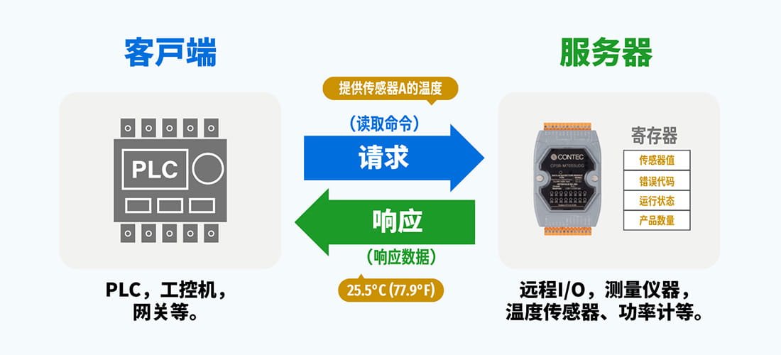 图1 主从设备通信