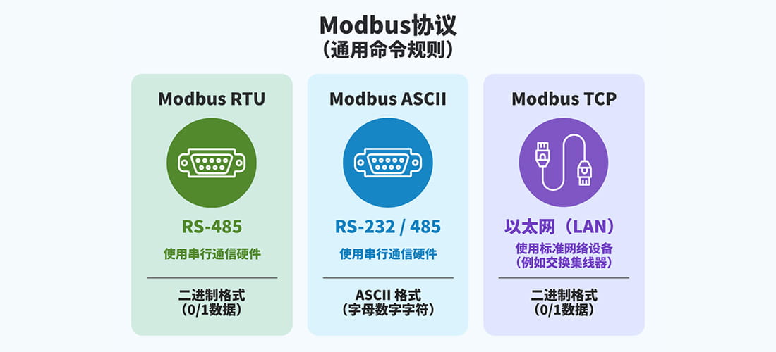 图2 Modbus协议版本