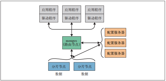 图1-1 使用分片将MongoDB横向扩展至多台服务器