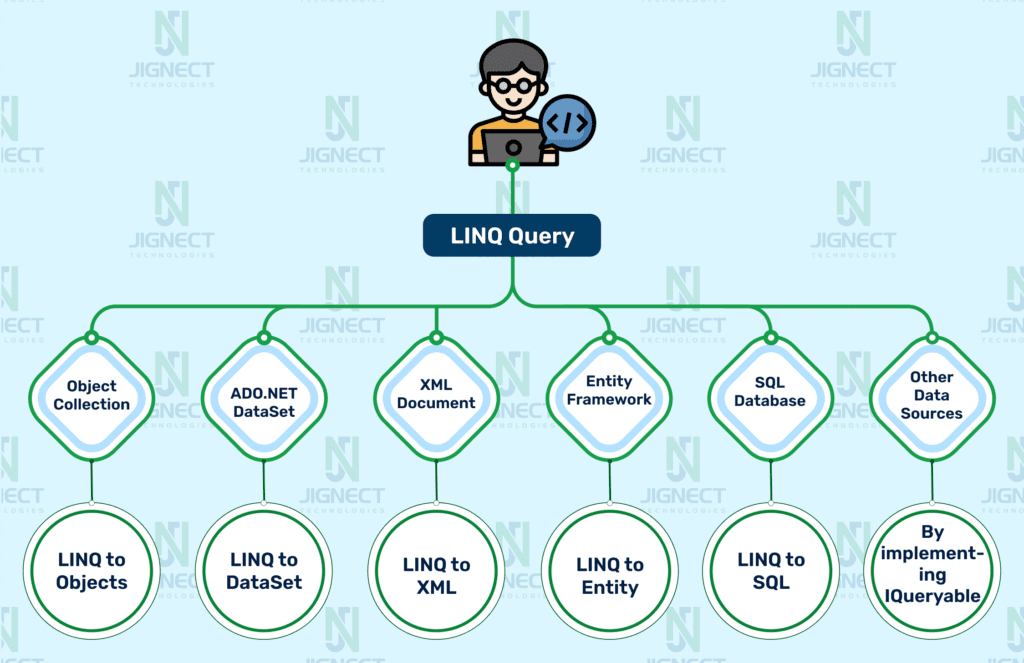 图1 不同数据源都支持LINQ