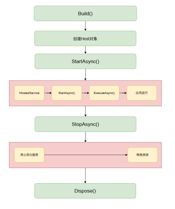 图3 Host生命周期
