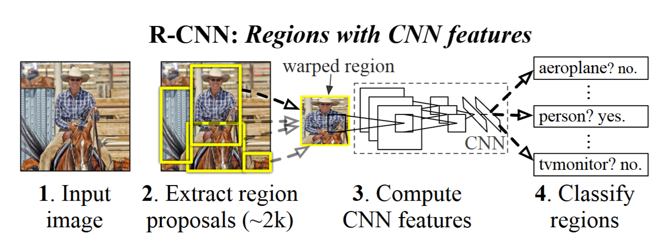图2 R-CNN检测系统