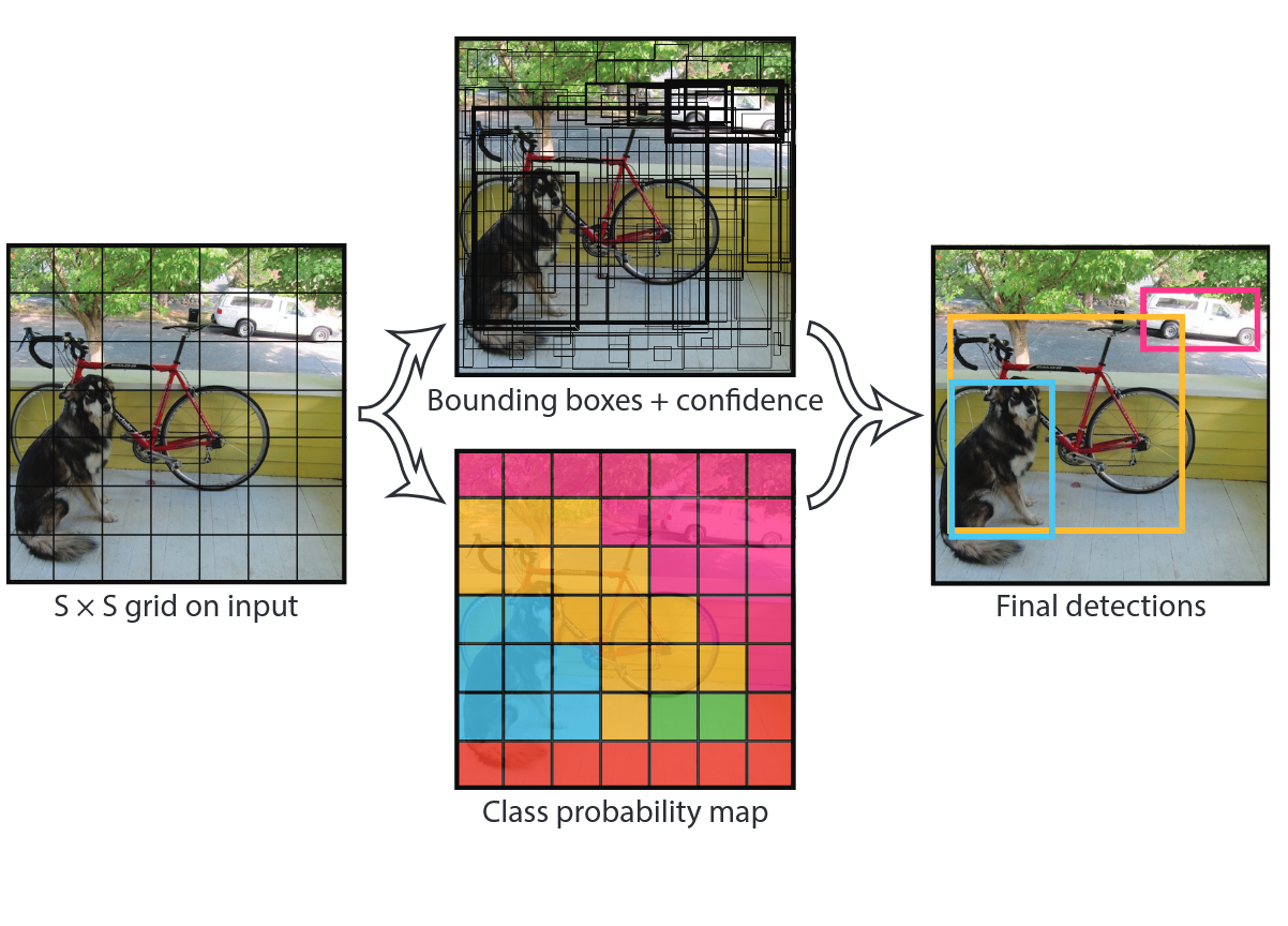 图4 Grid Cell + Bounding Box + Confidence + Class Probability